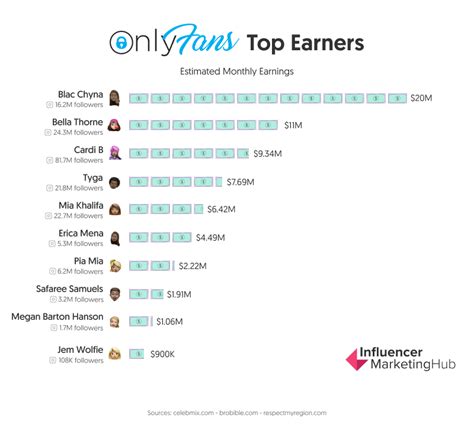 top onlyfans earners chart 2022|How Much OnlyFans Creators Earned in 2022